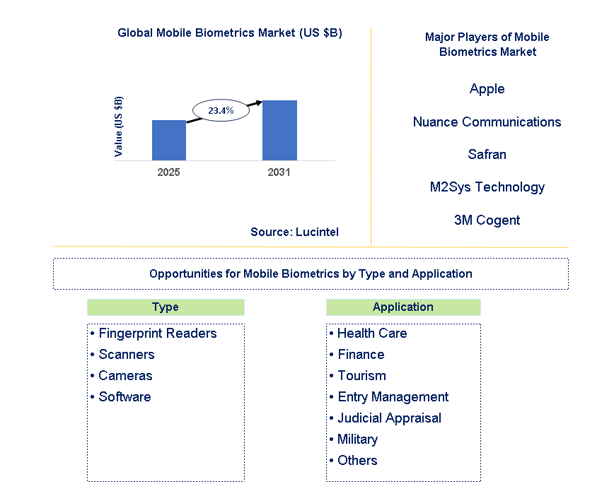 Mobile Biometrics Market Trends and Forecast